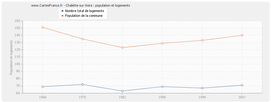 Chalette-sur-Voire : population et logements