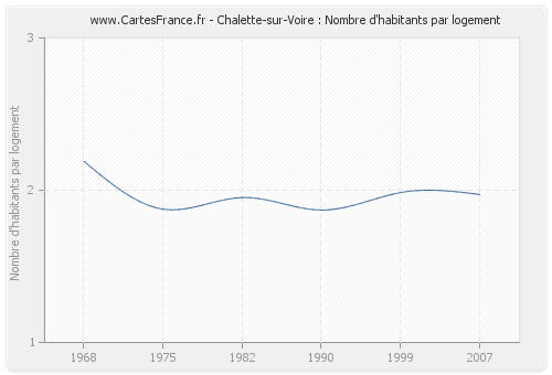 Chalette-sur-Voire : Nombre d'habitants par logement