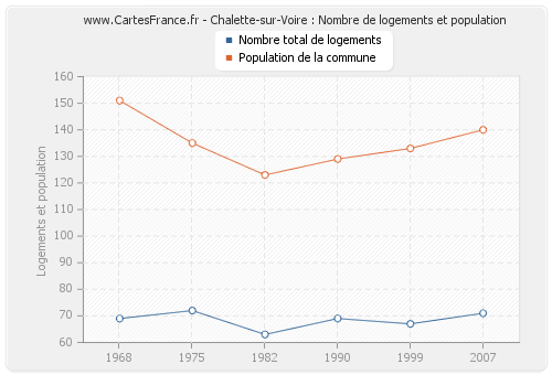 Chalette-sur-Voire : Nombre de logements et population