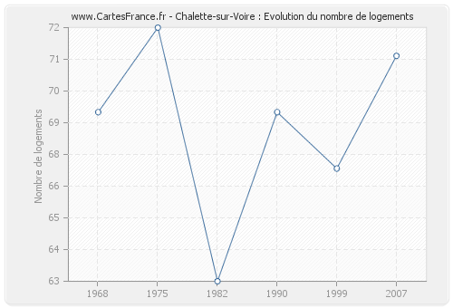 Chalette-sur-Voire : Evolution du nombre de logements
