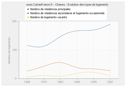 Chamoy : Evolution des types de logements