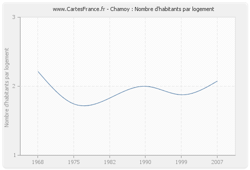 Chamoy : Nombre d'habitants par logement