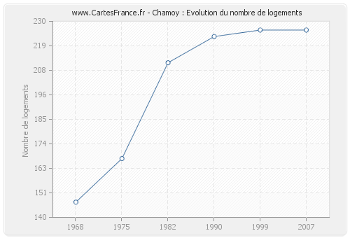 Chamoy : Evolution du nombre de logements