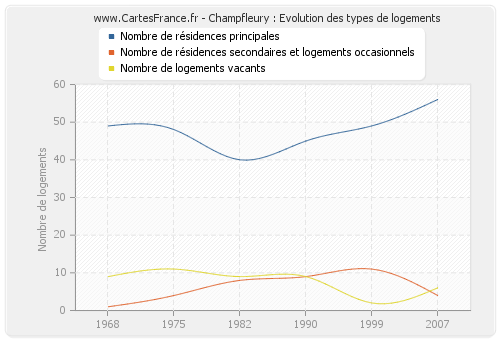 Champfleury : Evolution des types de logements