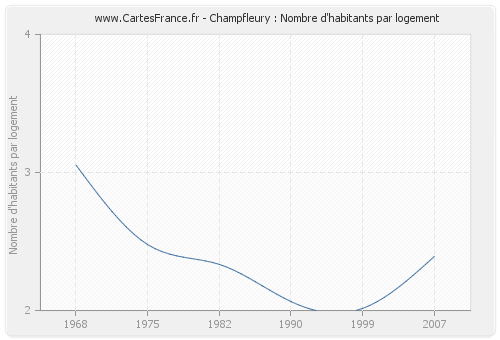 Champfleury : Nombre d'habitants par logement