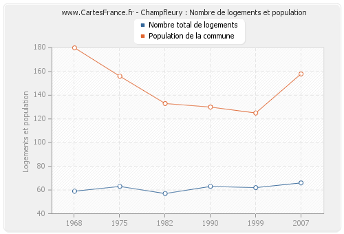 Champfleury : Nombre de logements et population