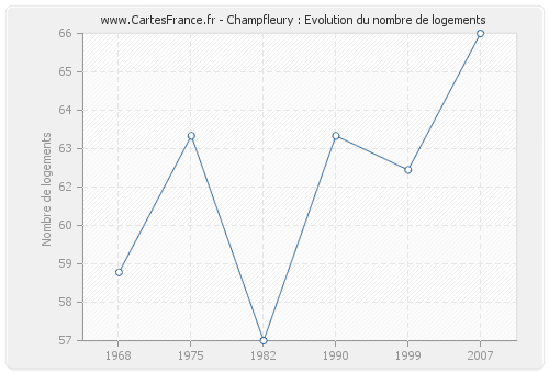 Champfleury : Evolution du nombre de logements