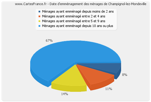 Date d'emménagement des ménages de Champignol-lez-Mondeville