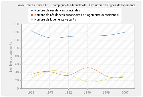 Champignol-lez-Mondeville : Evolution des types de logements