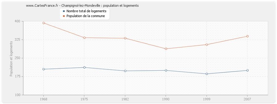 Champignol-lez-Mondeville : population et logements