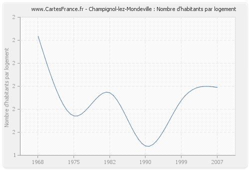 Champignol-lez-Mondeville : Nombre d'habitants par logement