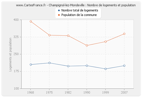 Champignol-lez-Mondeville : Nombre de logements et population