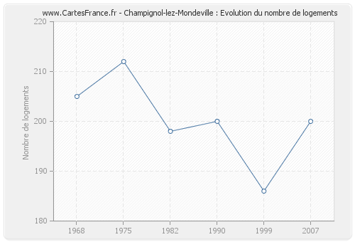 Champignol-lez-Mondeville : Evolution du nombre de logements