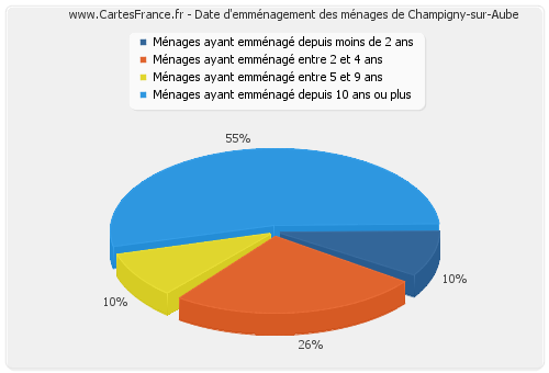 Date d'emménagement des ménages de Champigny-sur-Aube