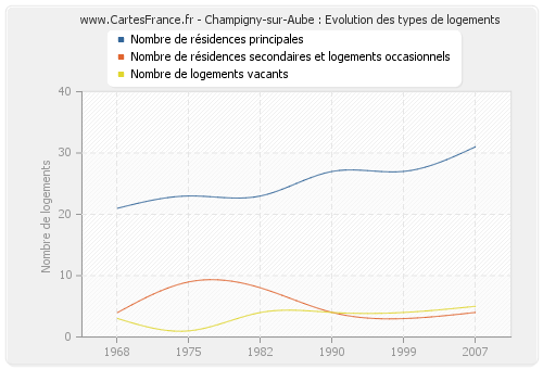 Champigny-sur-Aube : Evolution des types de logements