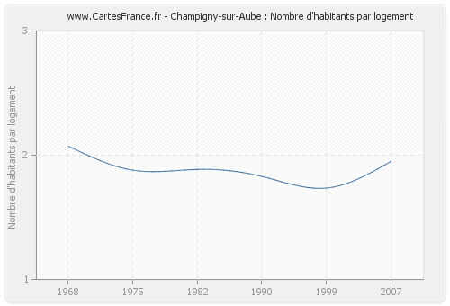 Champigny-sur-Aube : Nombre d'habitants par logement