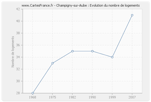 Champigny-sur-Aube : Evolution du nombre de logements