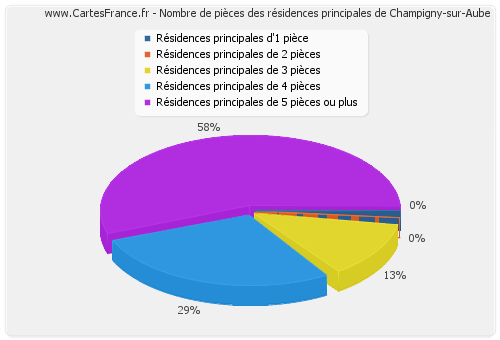 Nombre de pièces des résidences principales de Champigny-sur-Aube