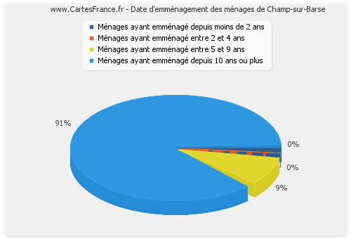 Date d'emménagement des ménages de Champ-sur-Barse