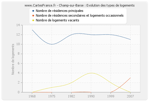 Champ-sur-Barse : Evolution des types de logements