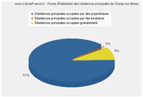 Forme d'habitation des résidences principales de Champ-sur-Barse