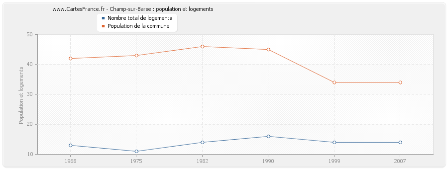 Champ-sur-Barse : population et logements