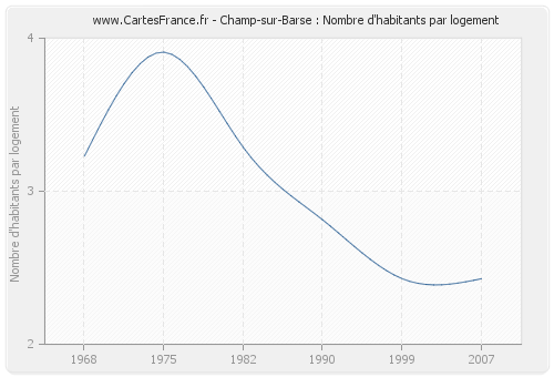 Champ-sur-Barse : Nombre d'habitants par logement