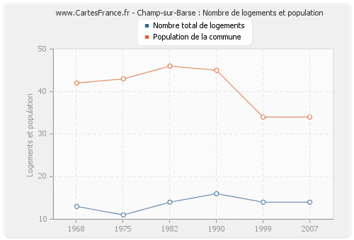 Champ-sur-Barse : Nombre de logements et population