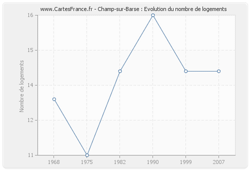 Champ-sur-Barse : Evolution du nombre de logements