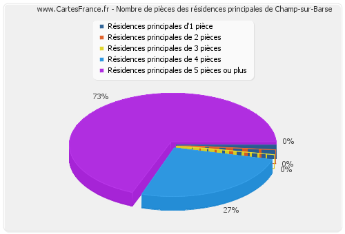 Nombre de pièces des résidences principales de Champ-sur-Barse