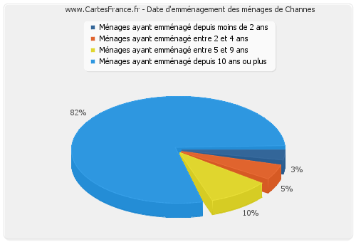 Date d'emménagement des ménages de Channes