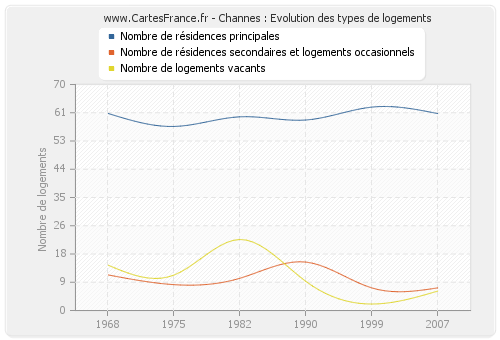 Channes : Evolution des types de logements