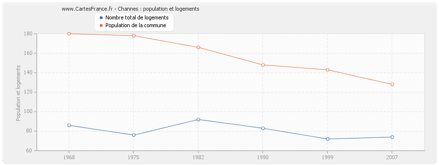 Channes : population et logements