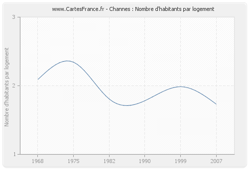 Channes : Nombre d'habitants par logement