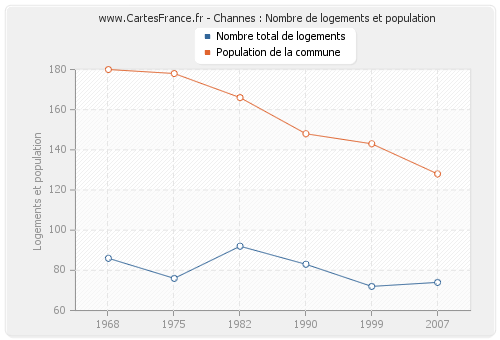 Channes : Nombre de logements et population