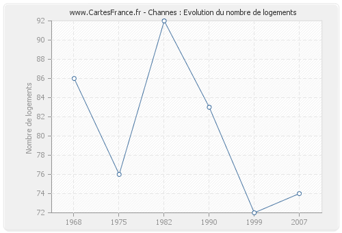 Channes : Evolution du nombre de logements