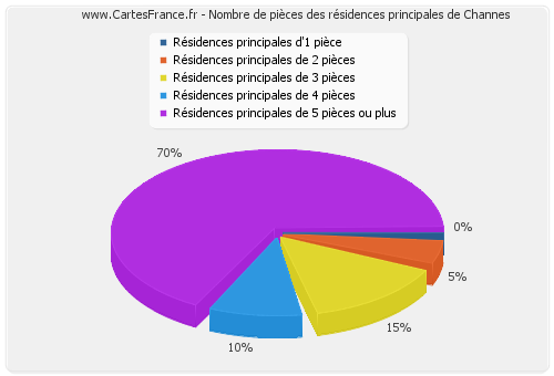 Nombre de pièces des résidences principales de Channes