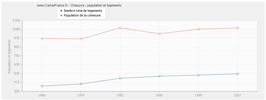 Chaource : population et logements