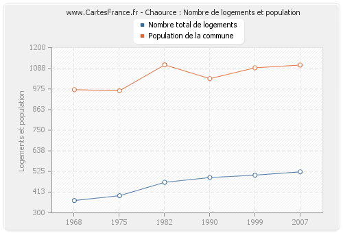 Chaource : Nombre de logements et population