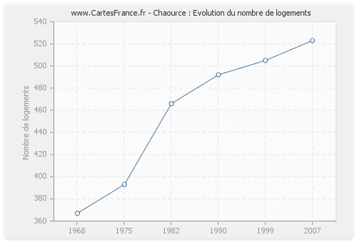 Chaource : Evolution du nombre de logements