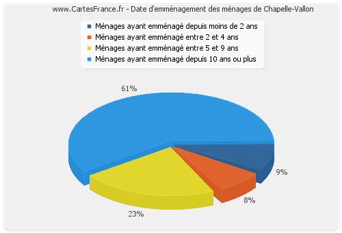 Date d'emménagement des ménages de Chapelle-Vallon