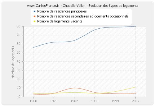 Chapelle-Vallon : Evolution des types de logements