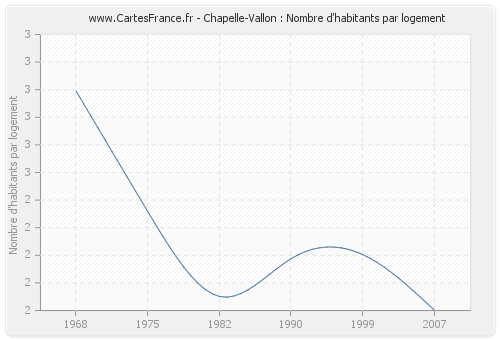 Chapelle-Vallon : Nombre d'habitants par logement