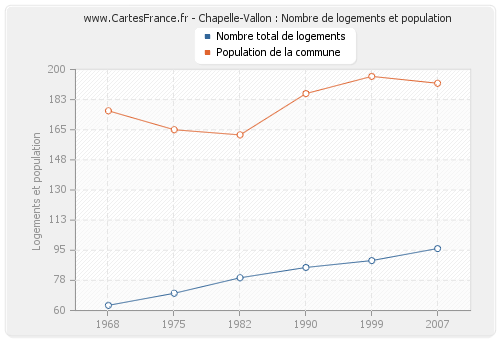 Chapelle-Vallon : Nombre de logements et population