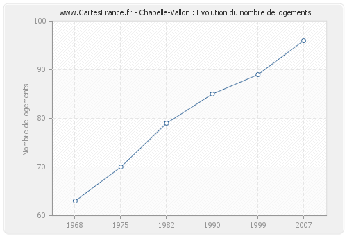 Chapelle-Vallon : Evolution du nombre de logements