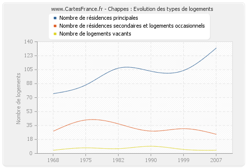 Chappes : Evolution des types de logements