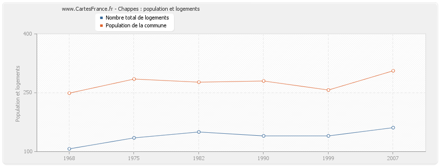 Chappes : population et logements