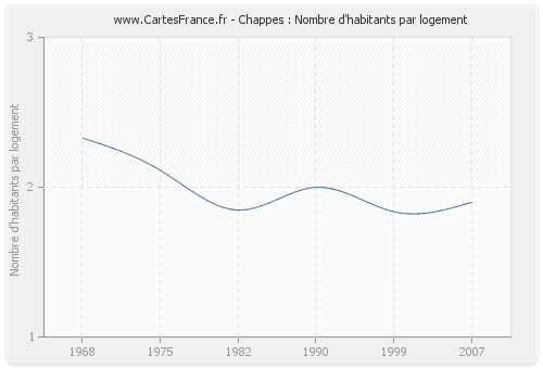 Chappes : Nombre d'habitants par logement