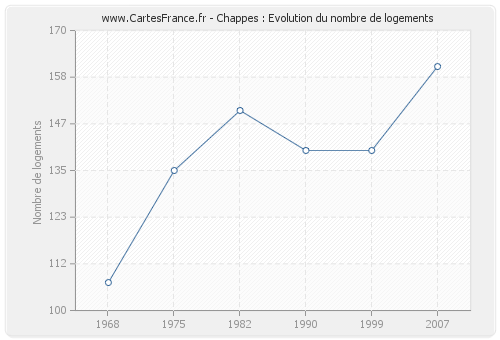 Chappes : Evolution du nombre de logements