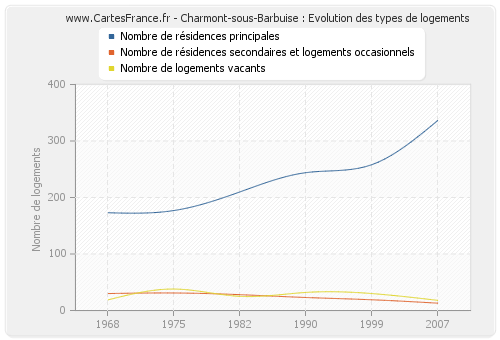 Charmont-sous-Barbuise : Evolution des types de logements